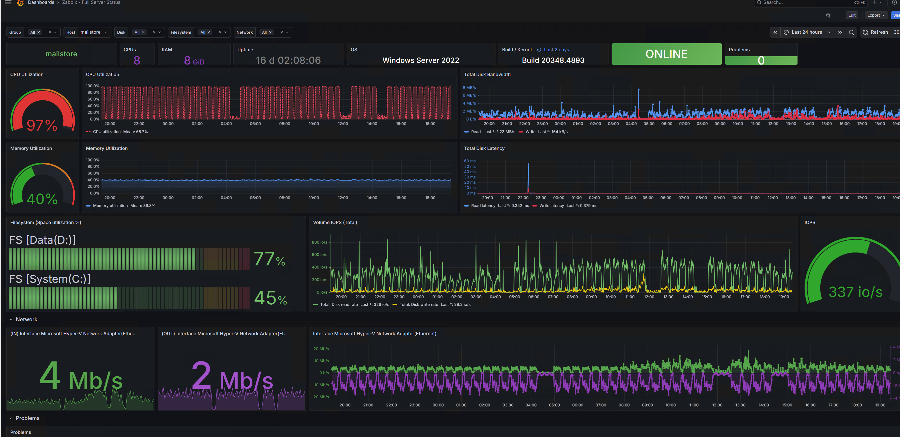 Zabbix Dashboard – Live-Monitoring eines Windows Server 2022